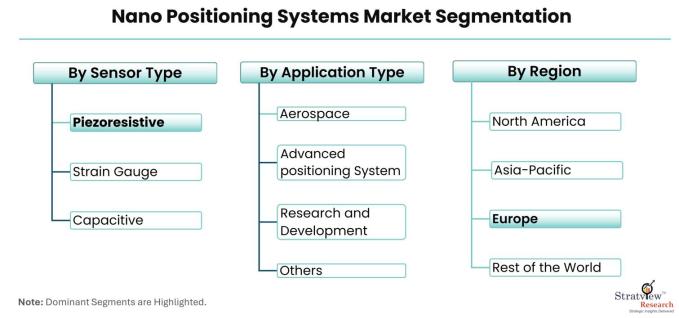 Nano-Positioning-Systems-Market-Segmentation
